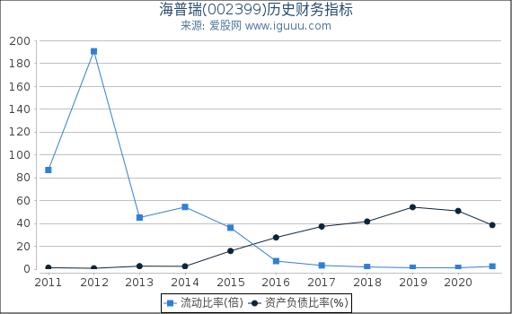 海普瑞(002399)股东权益比率、固定资产比率等历史财务指标图 海普瑞(002399)股东权益比率、固定资产比率等历史财务指标图