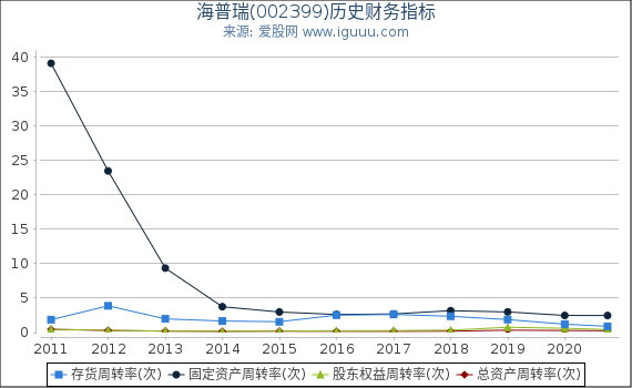海普瑞(002399)股东权益比率、固定资产比率等历史财务指标图 海普瑞(002399)股东权益比率、固定资产比率等历史财务指标图