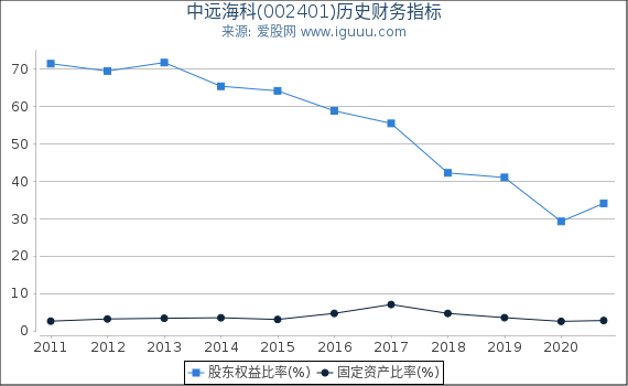 中远海科(002401)股东权益比率、固定资产比率等历史财务指标图 中远海科(002401)股东权益比率、固定资产比率等历史财务指标图