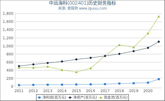 中远海科(002401)股东权益比率、固定资产比率等历史财务指标图 中远海科(002401)股东权益比率、固定资产比率等历史财务指标图