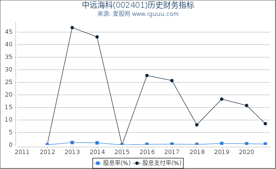 中远海科(002401)股东权益比率、固定资产比率等历史财务指标图 中远海科(002401)股东权益比率、固定资产比率等历史财务指标图