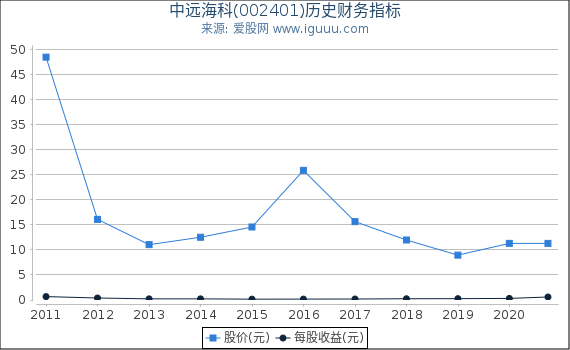 中远海科(002401)股东权益比率、固定资产比率等历史财务指标图 中远海科(002401)股东权益比率、固定资产比率等历史财务指标图