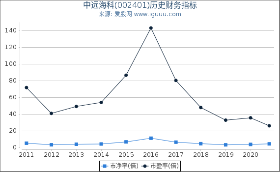 中远海科(002401)股东权益比率、固定资产比率等历史财务指标图 中远海科(002401)股东权益比率、固定资产比率等历史财务指标图