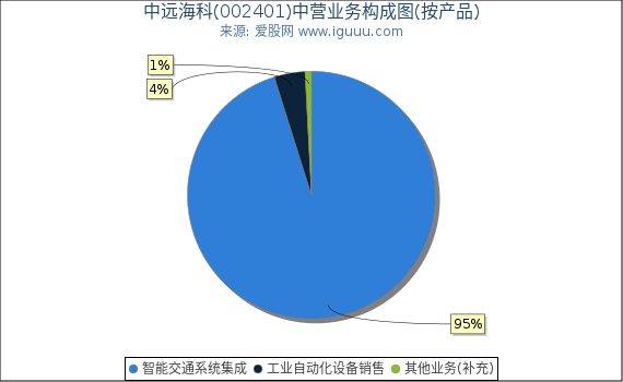中远海科(002401)主营业务构成图(按产品) 中远海科(002401)主营业务构成图(按产品)