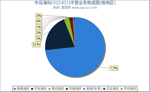 中远海科(002401)主营业务构成图(按地区) 中远海科(002401)主营业务构成图(按地区)
