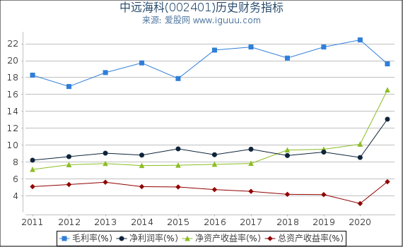 中远海科(002401)股东权益比率、固定资产比率等历史财务指标图 中远海科(002401)股东权益比率、固定资产比率等历史财务指标图