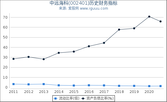 中远海科(002401)股东权益比率、固定资产比率等历史财务指标图 中远海科(002401)股东权益比率、固定资产比率等历史财务指标图