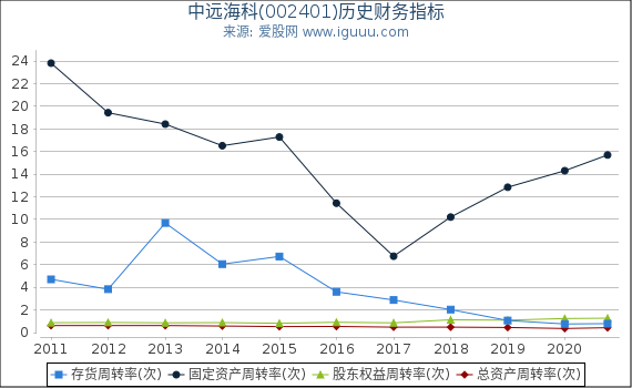 中远海科(002401)股东权益比率、固定资产比率等历史财务指标图 中远海科(002401)股东权益比率、固定资产比率等历史财务指标图