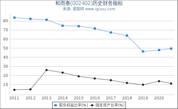 和而泰(002402)股东权益比率、固定资产比率等历史财务指标图 和而泰(002402)股东权益比率、固定资产比率等历史财务指标图