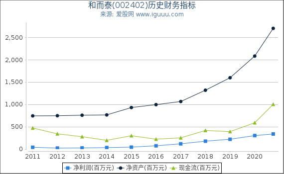 和而泰(002402)股东权益比率、固定资产比率等历史财务指标图 和而泰(002402)股东权益比率、固定资产比率等历史财务指标图