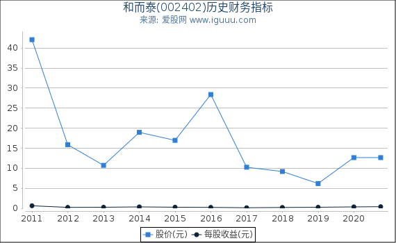 和而泰(002402)股东权益比率、固定资产比率等历史财务指标图 和而泰(002402)股东权益比率、固定资产比率等历史财务指标图