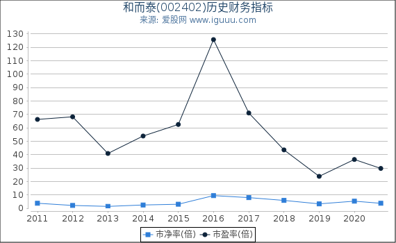 和而泰(002402)股东权益比率、固定资产比率等历史财务指标图 和而泰(002402)股东权益比率、固定资产比率等历史财务指标图
