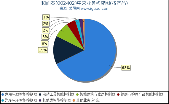和而泰(002402)主营业务构成图(按产品) 和而泰(002402)主营业务构成图(按产品)