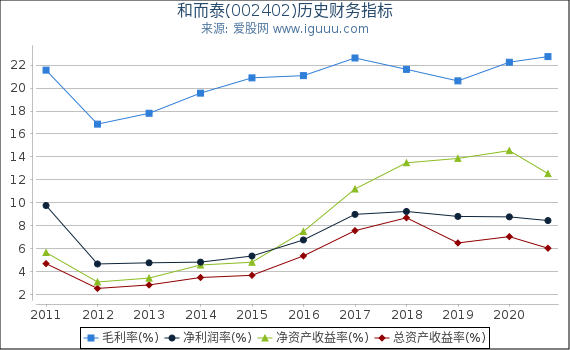 和而泰(002402)股东权益比率、固定资产比率等历史财务指标图 和而泰(002402)股东权益比率、固定资产比率等历史财务指标图