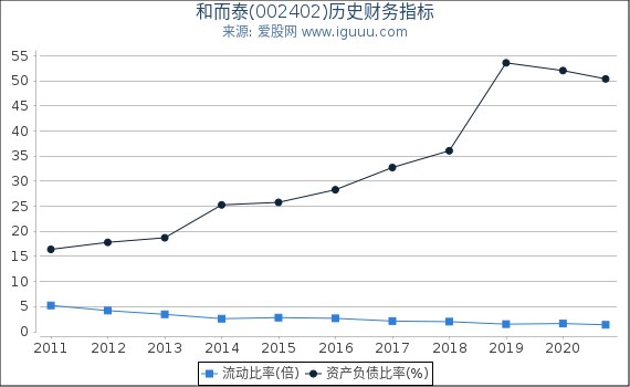 和而泰(002402)股东权益比率、固定资产比率等历史财务指标图 和而泰(002402)股东权益比率、固定资产比率等历史财务指标图