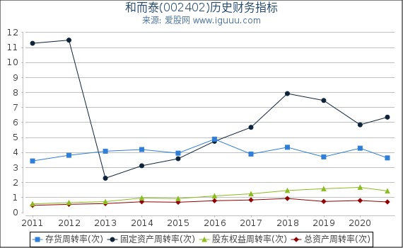 和而泰(002402)股东权益比率、固定资产比率等历史财务指标图 和而泰(002402)股东权益比率、固定资产比率等历史财务指标图