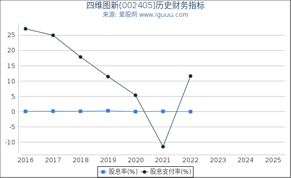 四维图新(002405)股东权益比率、固定资产比率等历史财务指标图