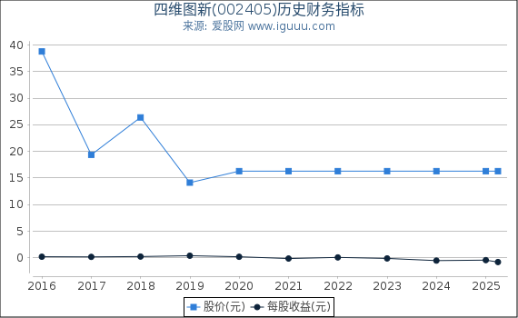 四维图新(002405)股东权益比率、固定资产比率等历史财务指标图