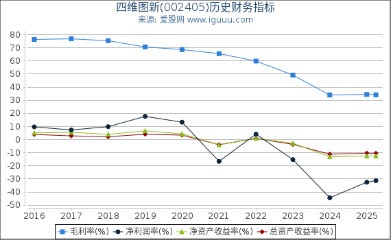 四维图新(002405)股东权益比率、固定资产比率等历史财务指标图