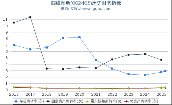 四维图新(002405)股东权益比率、固定资产比率等历史财务指标图