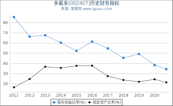 多氟多(002407)股东权益比率、固定资产比率等历史财务指标图 多氟多(002407)股东权益比率、固定资产比率等历史财务指标图