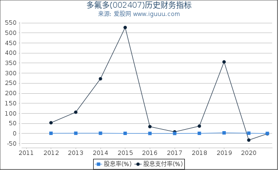 多氟多(002407)股东权益比率、固定资产比率等历史财务指标图 多氟多(002407)股东权益比率、固定资产比率等历史财务指标图