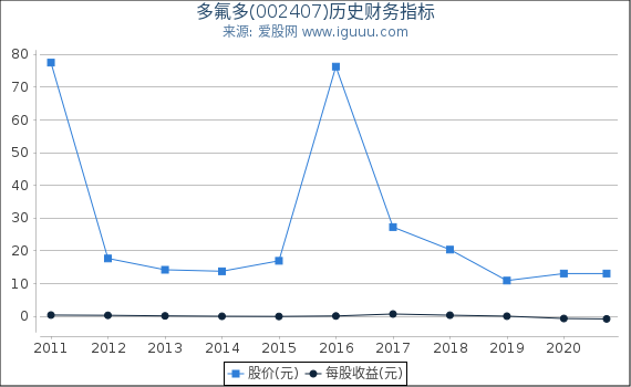 多氟多(002407)股东权益比率、固定资产比率等历史财务指标图 多氟多(002407)股东权益比率、固定资产比率等历史财务指标图