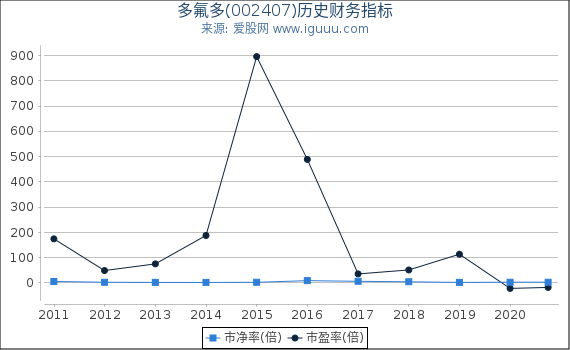 多氟多(002407)股东权益比率、固定资产比率等历史财务指标图 多氟多(002407)股东权益比率、固定资产比率等历史财务指标图
