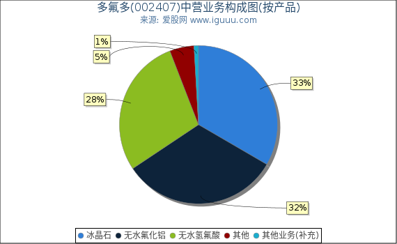 多氟多(002407)主营业务构成图（按产品）