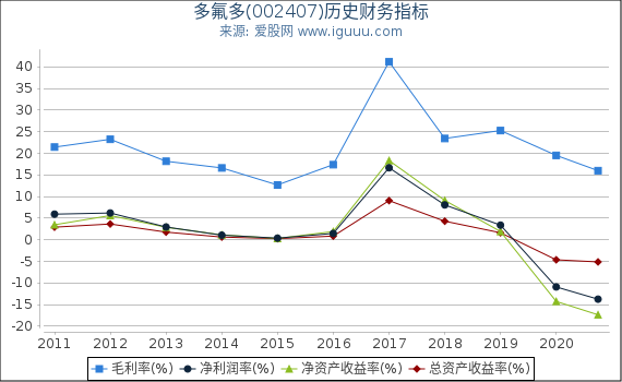 多氟多(002407)股东权益比率、固定资产比率等历史财务指标图 多氟多(002407)股东权益比率、固定资产比率等历史财务指标图