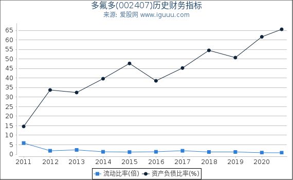 多氟多(002407)股东权益比率、固定资产比率等历史财务指标图 多氟多(002407)股东权益比率、固定资产比率等历史财务指标图