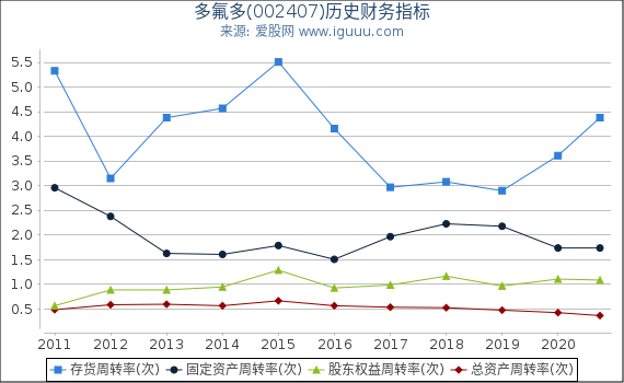 多氟多(002407)股东权益比率、固定资产比率等历史财务指标图 多氟多(002407)股东权益比率、固定资产比率等历史财务指标图