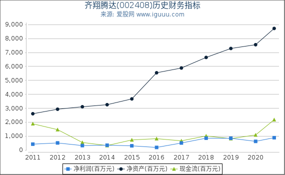 齐翔腾达(002408)股东权益比率、固定资产比率等历史财务指标图 齐翔腾达(002408)股东权益比率、固定资产比率等历史财务指标图