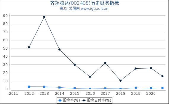齐翔腾达(002408)股东权益比率、固定资产比率等历史财务指标图 齐翔腾达(002408)股东权益比率、固定资产比率等历史财务指标图