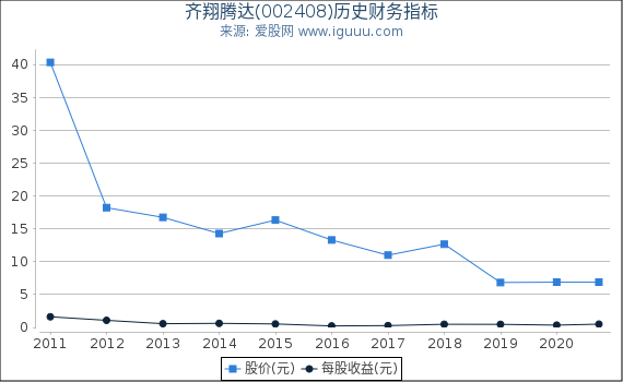 齐翔腾达(002408)股东权益比率、固定资产比率等历史财务指标图 齐翔腾达(002408)股东权益比率、固定资产比率等历史财务指标图