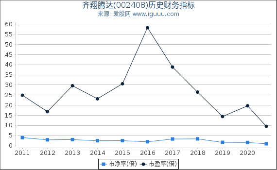 齐翔腾达(002408)股东权益比率、固定资产比率等历史财务指标图 齐翔腾达(002408)股东权益比率、固定资产比率等历史财务指标图