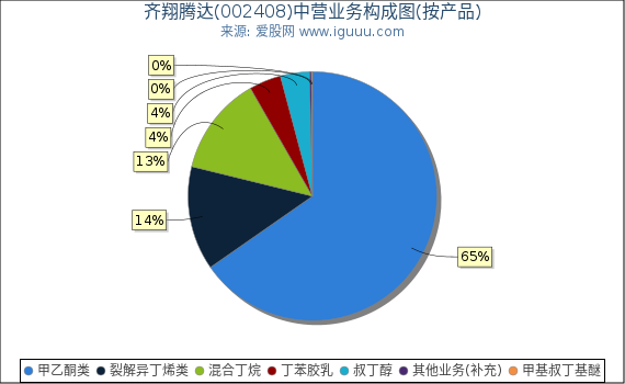 齐翔腾达(002408)主营业务构成图(按产品) 齐翔腾达(002408)主营业务构成图(按产品)