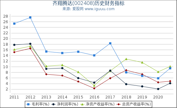 齐翔腾达(002408)股东权益比率、固定资产比率等历史财务指标图 齐翔腾达(002408)股东权益比率、固定资产比率等历史财务指标图