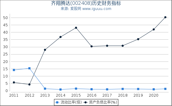 齐翔腾达(002408)股东权益比率、固定资产比率等历史财务指标图 齐翔腾达(002408)股东权益比率、固定资产比率等历史财务指标图