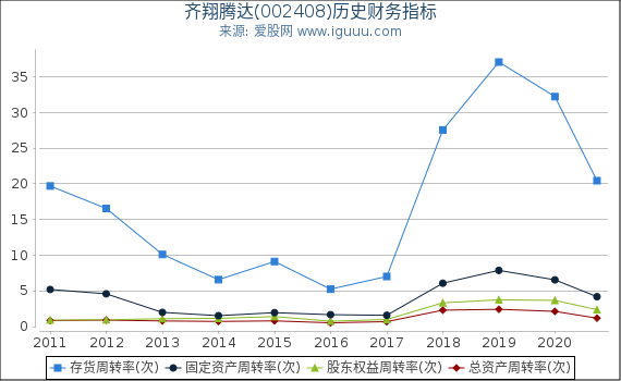 齐翔腾达(002408)股东权益比率、固定资产比率等历史财务指标图 齐翔腾达(002408)股东权益比率、固定资产比率等历史财务指标图