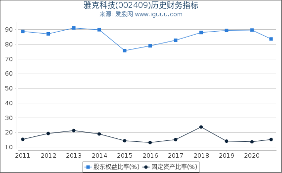 雅克科技(002409)股东权益比率、固定资产比率等历史财务指标图 雅克科技(002409)股东权益比率、固定资产比率等历史财务指标图