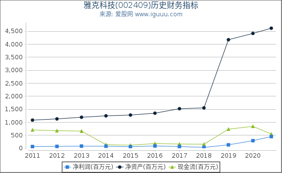 雅克科技(002409)股东权益比率、固定资产比率等历史财务指标图 雅克科技(002409)股东权益比率、固定资产比率等历史财务指标图