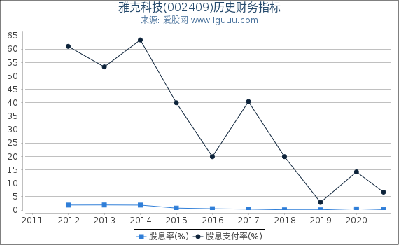 雅克科技(002409)股东权益比率、固定资产比率等历史财务指标图 雅克科技(002409)股东权益比率、固定资产比率等历史财务指标图