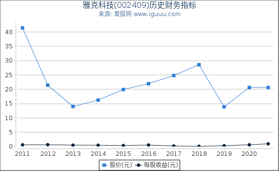 雅克科技(002409)股东权益比率、固定资产比率等历史财务指标图 雅克科技(002409)股东权益比率、固定资产比率等历史财务指标图