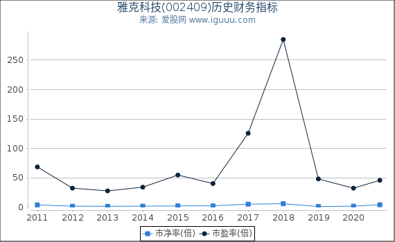 雅克科技(002409)股东权益比率、固定资产比率等历史财务指标图 雅克科技(002409)股东权益比率、固定资产比率等历史财务指标图
