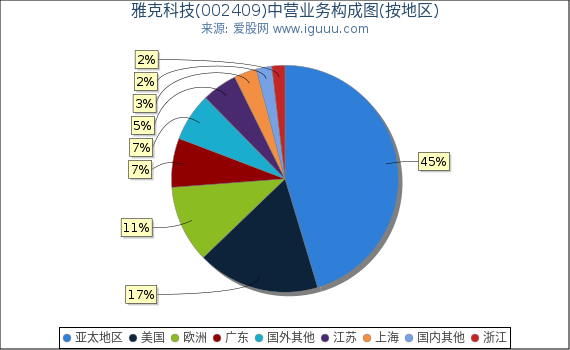 雅克科技(002409)主营业务构成图(按地区) 雅克科技(002409)主营业务构成图(按地区)