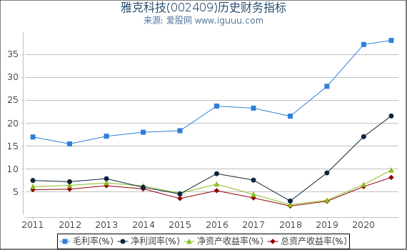 雅克科技(002409)股东权益比率、固定资产比率等历史财务指标图 雅克科技(002409)股东权益比率、固定资产比率等历史财务指标图