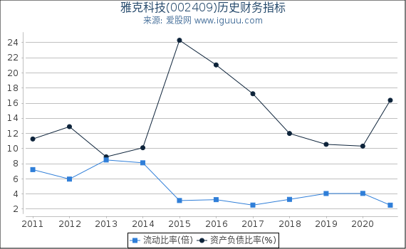 雅克科技(002409)股东权益比率、固定资产比率等历史财务指标图 雅克科技(002409)股东权益比率、固定资产比率等历史财务指标图