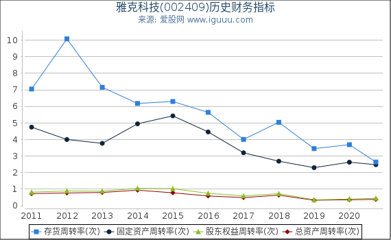 雅克科技(002409)股东权益比率、固定资产比率等历史财务指标图 雅克科技(002409)股东权益比率、固定资产比率等历史财务指标图