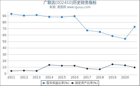 广联达(002410)股东权益比率、固定资产比率等历史财务指标图 广联达(002410)股东权益比率、固定资产比率等历史财务指标图